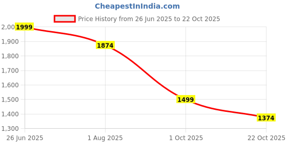 tatacliq.com U.S. Polo Assn. White Cotton Slim Fit Printed Polo T-Shirt u.s. polo assn. Price History Graph from 26 Jun 2025 to 22 Oct 2025