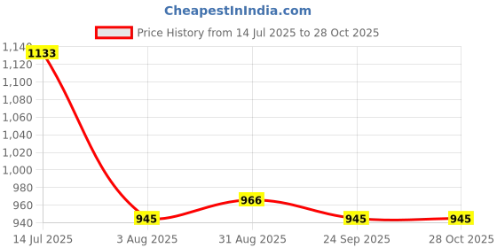 tatacliq.com U.S. Polo Assn. White Cotton Slim Fit Printed Polo T-Shirt u.s. polo assn. Price History Graph from 14 Jul 2025 to 28 Oct 2025