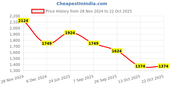 tatacliq.com U.S. Polo Assn. White Cotton Slim Fit Printed Shirt u.s. polo assn. Price History Graph from 28 Nov 2024 to 21 Oct 2025