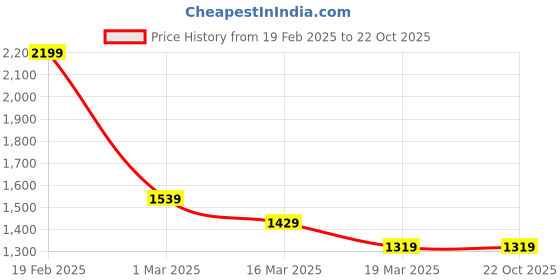 tatacliq.com U.S. Polo Assn. White Cotton Slim Fit Printed Shirt u.s. polo assn. Price History Graph from 19 Feb 2025 to 22 Oct 2025