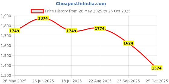tatacliq.com U.S. Polo Assn. White Cotton Slim Fit Printed Shirt u.s. polo assn. Price History Graph from 26 May 2025 to 25 Oct 2025