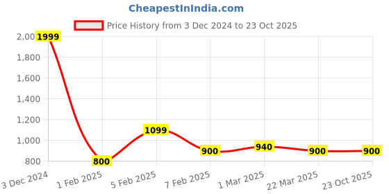 tatacliq.com U.S. Polo Assn. White Cotton Slim Fit Printed Shorts u.s. polo assn. Price History Graph from 3 Dec 2024 to 23 Oct 2025