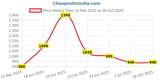 tatacliq.com U.S. Polo Assn. White Cotton Slim Fit Printed Shorts u.s. polo assn. Price History Graph from 15 Mar 2025 to 26 Oct 2025