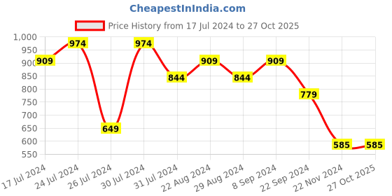 tatacliq.com U.S. Polo Assn. White Cotton Slim Fit Printed T-Shirt u.s. polo assn. Price History Graph from 17 Jul 2024 to 26 Oct 2025