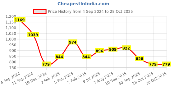 tatacliq.com U.S. Polo Assn. White Cotton Slim Fit Printed T-Shirt u.s. polo assn. Price History Graph from 4 Sep 2024 to 27 Oct 2025