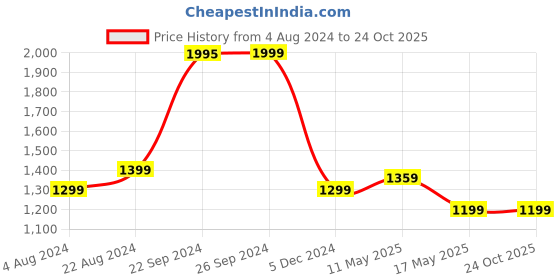 tatacliq.com U.S. Polo Assn. White Cotton Slim Fit Striped Polo T-Shirt u.s. polo assn. Price History Graph from 4 Aug 2024 to 22 Oct 2025
