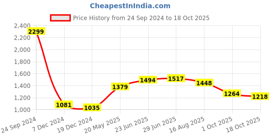 tatacliq.com U.S. Polo Assn. White Cotton Slim Fit Striped Polo T-Shirt u.s. polo assn. Price History Graph from 24 Sep 2024 to 18 Oct 2025