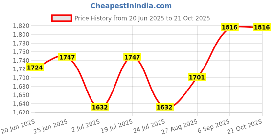 tatacliq.com U.S. Polo Assn. White Cotton Slim Fit Striped Polo T-Shirt u.s. polo assn. Price History Graph from 20 Jun 2025 to 21 Oct 2025