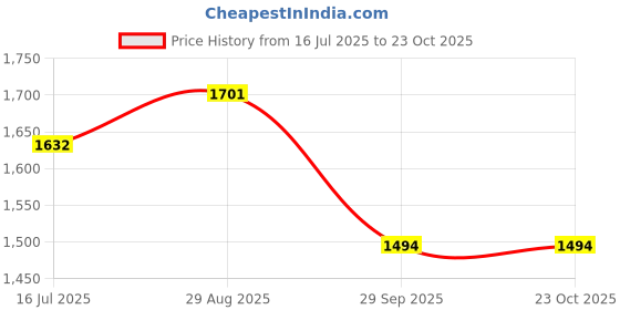tatacliq.com U.S. Polo Assn. White Cotton Slim Fit Striped Polo T-Shirt u.s. polo assn. Price History Graph from 16 Jul 2025 to 23 Oct 2025