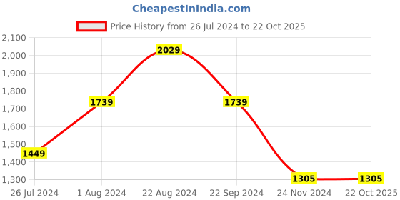 tatacliq.com U.S. Polo Assn. White Cotton Slim Fit Striped Shirt u.s. polo assn. Price History Graph from 26 Jul 2024 to 21 Oct 2025