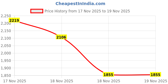 tatacliq.com U.S. Polo Assn. White Cotton Slim Fit Texture Shirt u.s. polo assn. Price History Graph from 17 Nov 2025 to 18 Nov 2025