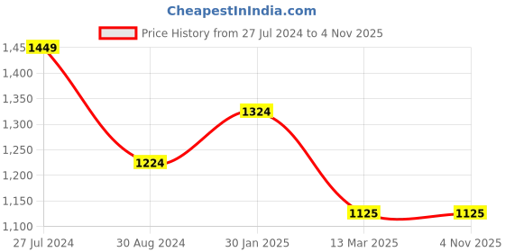 tatacliq.com U.S. Polo Assn. White Distressed Skinny Fit Mid Rise Jeans u.s. polo assn. Price History Graph from 27 Jul 2024 to 4 Nov 2025