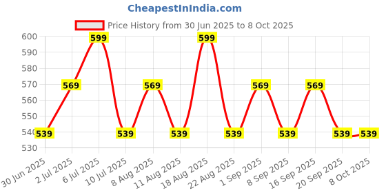 tatacliq.com U.S. Polo Assn. White Elasticized Waist Printed I650 Briefs - Pack Of 2 u.s. polo assn. Price History Graph from 30 Jun 2025 to 7 Oct 2025