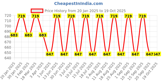 tatacliq.com U.S. Polo Assn. White Elasticized Waist Printed I660 Trunks - Pack Of 2 u.s. polo assn. Price History Graph from 20 Jan 2025 to 17 Oct 2025