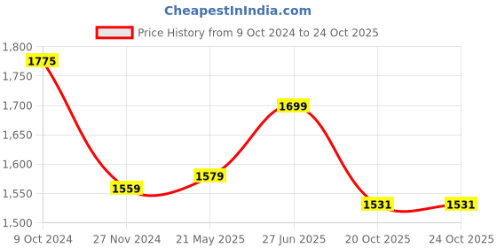 tatacliq.com U.S. Polo Assn. White Flared Fit High Rise Bootcut Jeans u.s. polo assn. Price History Graph from 9 Oct 2024 to 20 Oct 2025