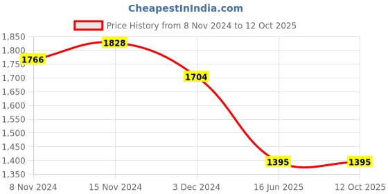 tatacliq.com U.S. Polo Assn. White Front-Open Sweatshirt u.s. polo assn. Price History Graph from 8 Nov 2024 to 11 Oct 2025