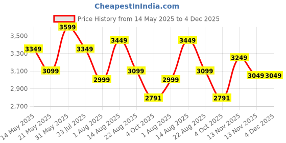 tatacliq.com U.S. Polo Assn. White Graphic Print Jacket u.s. polo assn. Price History Graph from 14 May 2025 to 4 Dec 2025
