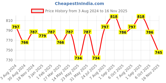 tatacliq.com U.S. Polo Assn. White Graphic Print T-Shirt u.s. polo assn. Price History Graph from 3 Aug 2024 to 16 Nov 2025
