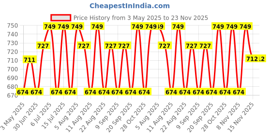 tatacliq.com U.S. Polo Assn. White Innerwear Bottom - Pack of 3 u.s. polo assn. Price History Graph from 3 May 2025 to 23 Nov 2025
