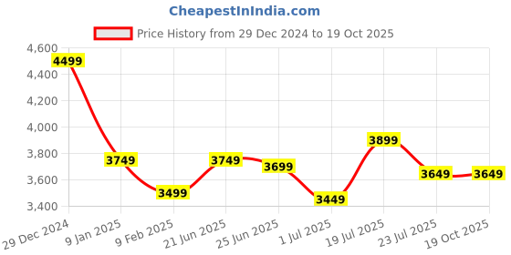tatacliq.com U.S. Polo Assn. White Polyester Regular Fit Stripes Jacket u.s. polo assn. Price History Graph from 29 Dec 2024 to 17 Oct 2025