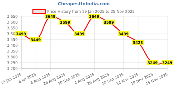 tatacliq.com U.S. Polo Assn. White Polyester Regular Fit Stripes Jacket u.s. polo assn. Price History Graph from 19 Jan 2025 to 25 Nov 2025