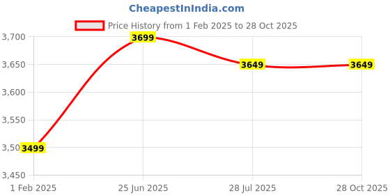 tatacliq.com U.S. Polo Assn. White Polyester Regular Fit Stripes Jacket u.s. polo assn. Price History Graph from 1 Feb 2025 to 27 Oct 2025