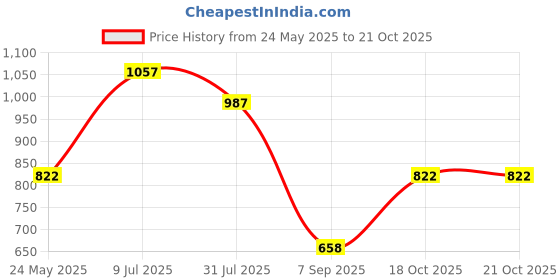 tatacliq.com U.S. Polo Assn. White Printed A Line Dress u.s. polo assn. Price History Graph from 24 May 2025 to 20 Oct 2025