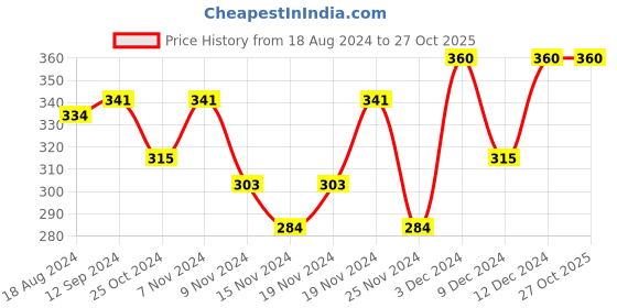 tatacliq.com U.S. Polo Assn. White Printed Briefs u.s. polo assn. Price History Graph from 18 Aug 2024 to 27 Oct 2025