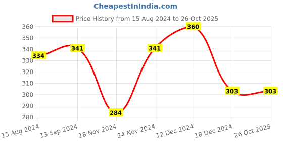 tatacliq.com U.S. Polo Assn. White Printed Briefs u.s. polo assn. Price History Graph from 15 Aug 2024 to 26 Oct 2025