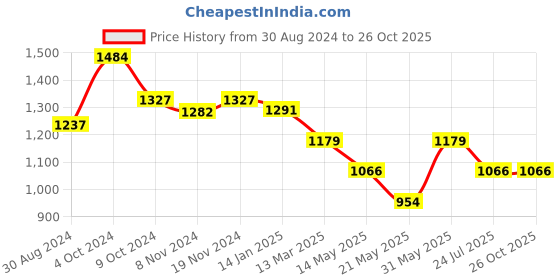 tatacliq.com U.S. Polo Assn. White Printed Crop Sweatshirt u.s. polo assn. Price History Graph from 30 Aug 2024 to 25 Oct 2025