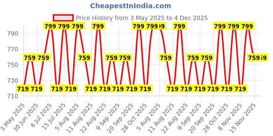 tatacliq.com U.S. Polo Assn. White Printed Innerwear Bottom - Pack of 3 u.s. polo assn. Price History Graph from 3 May 2025 to 4 Dec 2025