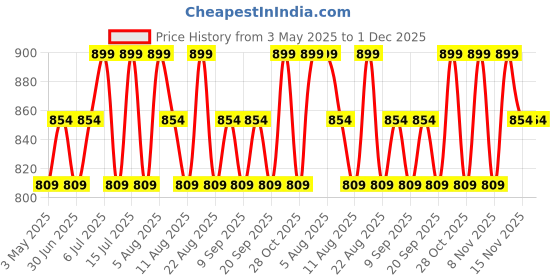 tatacliq.com U.S. Polo Assn. White Printed Innerwear Bottom - Pack of 3 u.s. polo assn. Price History Graph from 3 May 2025 to 1 Dec 2025