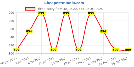 tatacliq.com U.S. Polo Assn. White Printed Innerwear Bottom - Pack of 3 u.s. polo assn. Price History Graph from 30 Jun 2025 to 19 Oct 2025