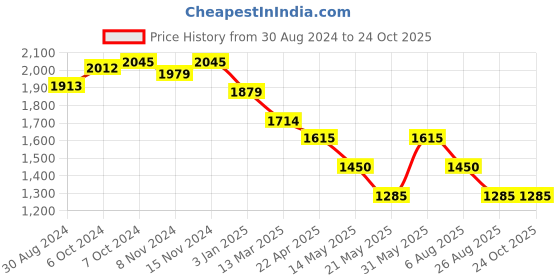 tatacliq.com U.S. Polo Assn. White Printed Midi Dress u.s. polo assn. Price History Graph from 30 Aug 2024 to 22 Oct 2025