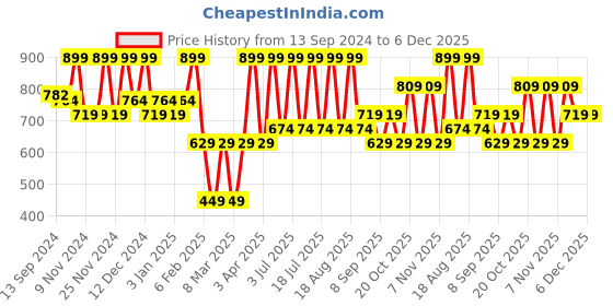 tatacliq.com U.S. Polo Assn. White Printed T-Shirt u.s. polo assn. Price History Graph from 13 Sep 2024 to 5 Dec 2025