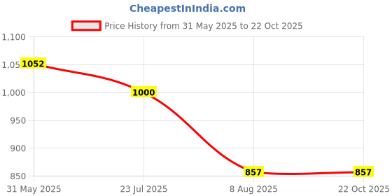 tatacliq.com U.S. POLO ASSN. White Printed Top u.s. polo assn. Price History Graph from 31 May 2025 to 22 Oct 2025