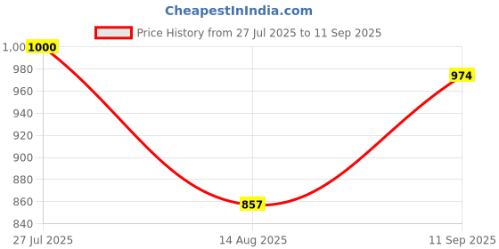 tatacliq.com U.S. POLO ASSN. White Printed Top u.s. polo assn. Price History Graph from 27 Jul 2025 to 11 Sep 2025