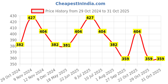 tatacliq.com U.S. Polo Assn. White Printed Trunks u.s. polo assn. Price History Graph from 29 Oct 2024 to 30 Oct 2025