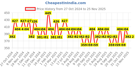 tatacliq.com U.S. Polo Assn. White Printed Trunks u.s. polo assn. Price History Graph from 27 Oct 2024 to 25 Nov 2025