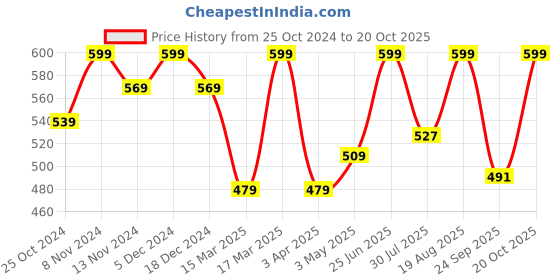 tatacliq.com U.S. Polo Assn. White Regular Fit Boxers u.s. polo assn. Price History Graph from 25 Oct 2024 to 20 Oct 2025