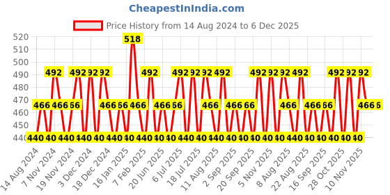 tatacliq.com U.S. Polo Assn. White Regular fit Briefs u.s. polo assn. Price History Graph from 14 Aug 2024 to 5 Dec 2025