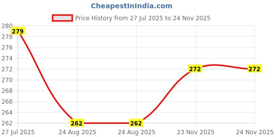 tatacliq.com U.S. Polo Assn. White Regular Fit Briefs u.s. polo assn. Price History Graph from 27 Jul 2025 to 24 Nov 2025
