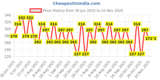 tatacliq.com U.S. Polo Assn. White Regular Fit Briefs u.s. polo assn. Price History Graph from 30 Jun 2025 to 24 Nov 2025