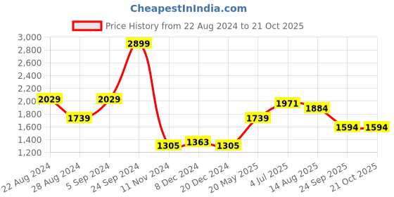 tatacliq.com U.S. Polo Assn. White Regular Fit Check Cotton Shirt u.s. polo assn. Price History Graph from 22 Aug 2024 to 20 Oct 2025