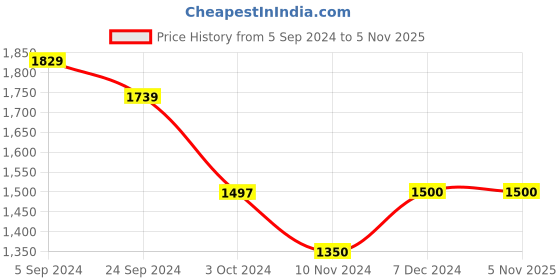 tatacliq.com U.S. Polo Assn. White Regular Fit Check Cotton Shirt u.s. polo assn. Price History Graph from 5 Sep 2024 to 2 Nov 2025