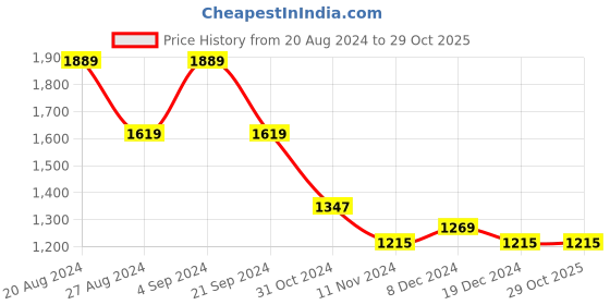 tatacliq.com U.S. Polo Assn. White Regular Fit Check Shirt u.s. polo assn. Price History Graph from 20 Aug 2024 to 29 Oct 2025