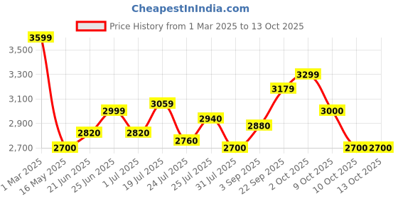 tatacliq.com U.S. Polo Assn. White Regular Fit Colour Block Jacket u.s. polo assn. Price History Graph from 1 Mar 2025 to 12 Oct 2025