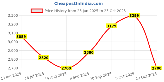 tatacliq.com U.S. Polo Assn. White Regular Fit Colour Block Jacket u.s. polo assn. Price History Graph from 23 Jun 2025 to 23 Oct 2025