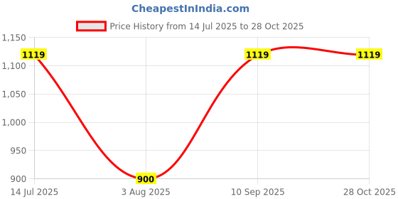 tatacliq.com U.S. Polo Assn. White Regular Fit Cotton Polo T-Shirt u.s. polo assn. Price History Graph from 14 Jul 2025 to 28 Oct 2025