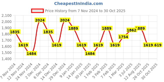 tatacliq.com U.S. Polo Assn. White Regular Fit Cotton Shirt u.s. polo assn. Price History Graph from 7 Nov 2024 to 30 Oct 2025